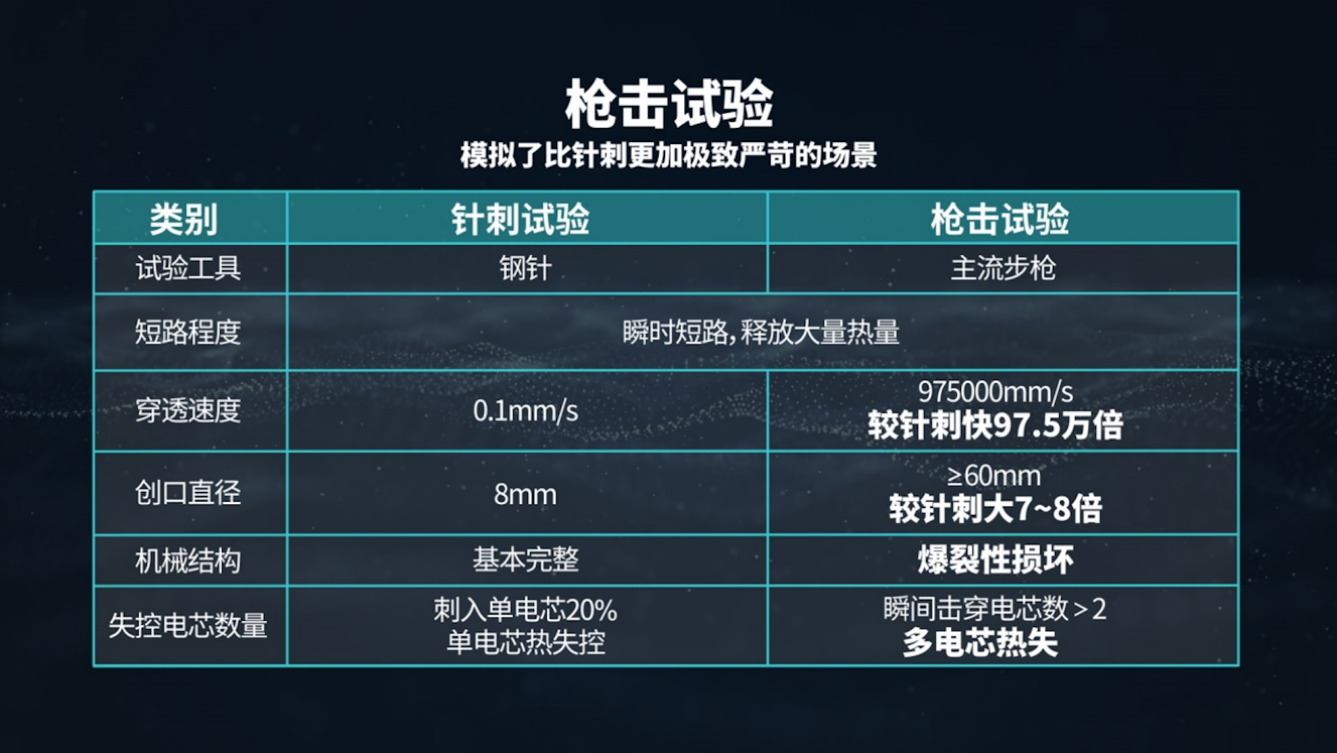 埃安发布弹匣电池2.0技术，首次实现枪击不起火