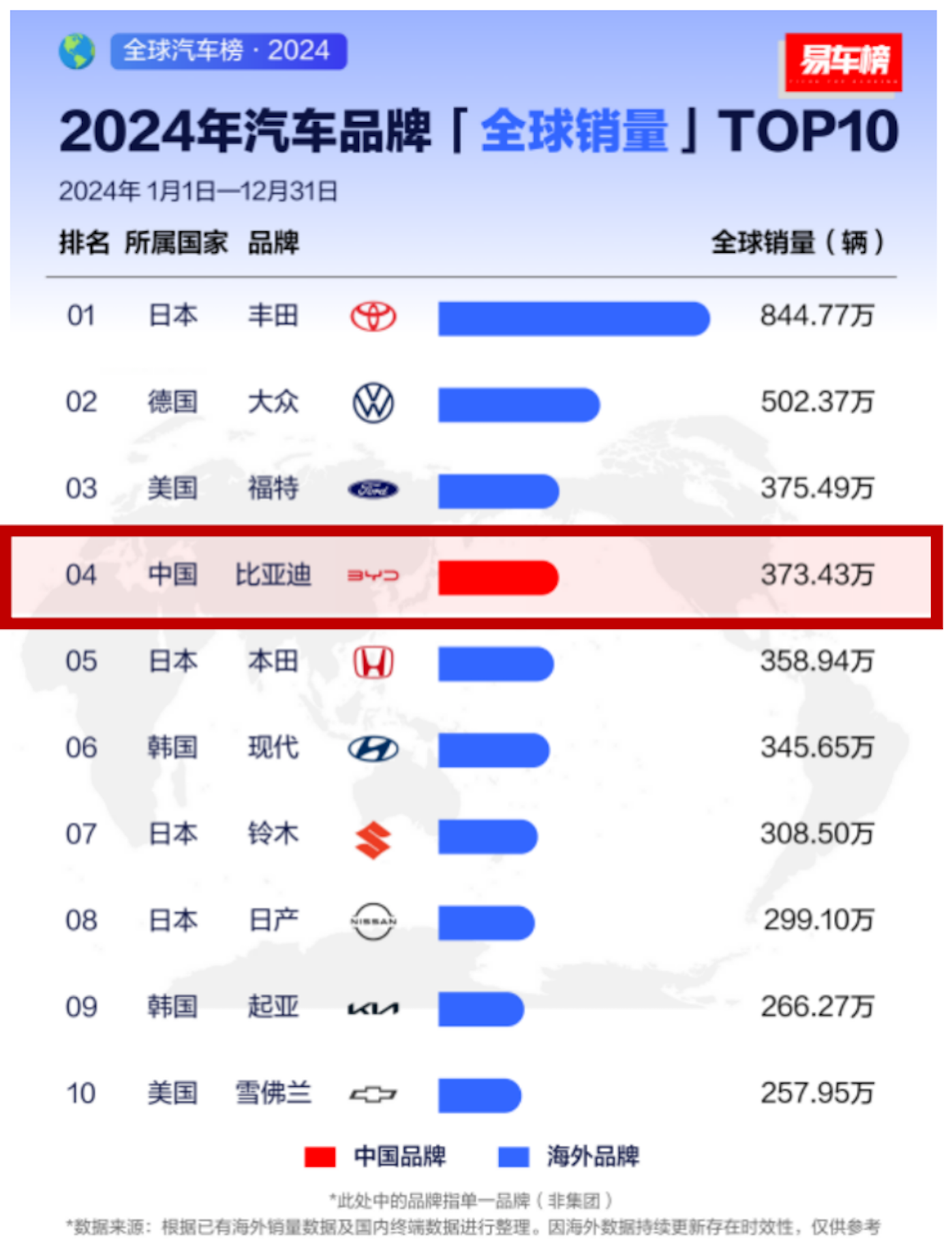 看中国汽车全球发展趋势，从全球第四 、全球第二 