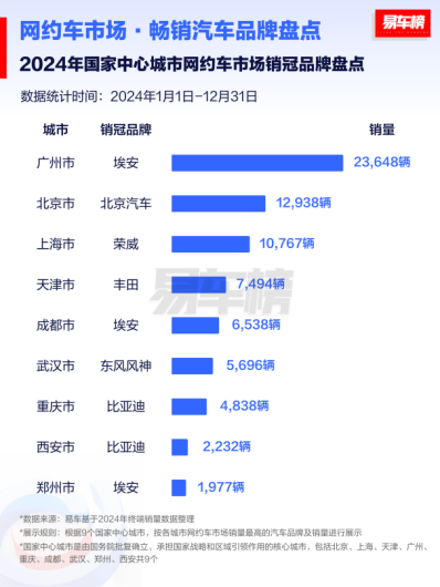 各地网约车销量榜出炉，网约车谁家卖得好？