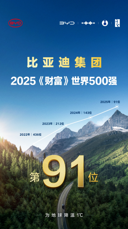 比亚迪7月海外劲销8万 ，同比增159.5% ，多国稳夺新能源销冠